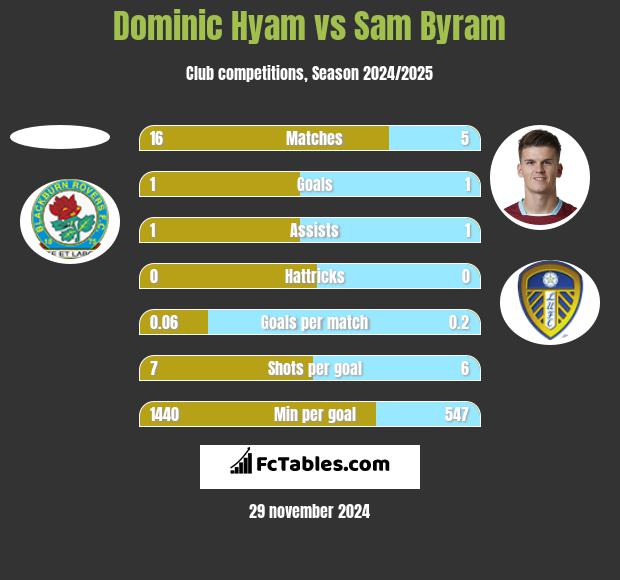 Dominic Hyam vs Sam Byram h2h player stats