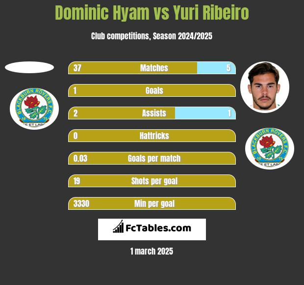 Dominic Hyam vs Yuri Ribeiro h2h player stats