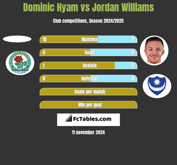 Dominic Hyam vs Jordan Williams h2h player stats