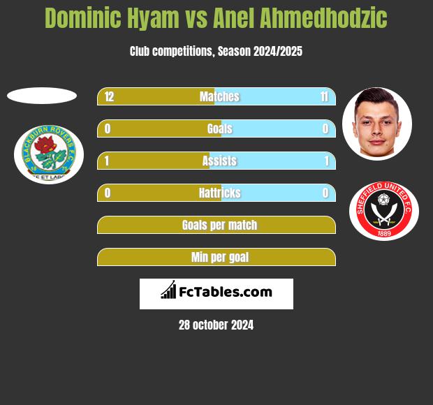 Dominic Hyam vs Anel Ahmedhodzic h2h player stats