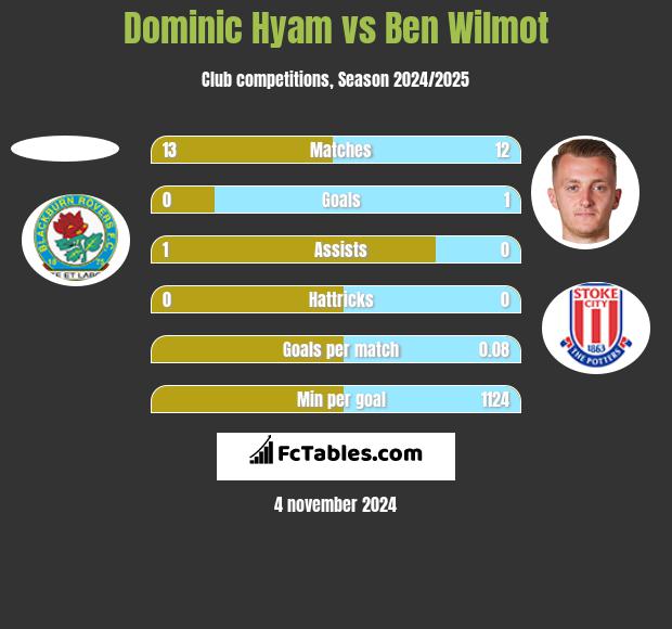 Dominic Hyam vs Ben Wilmot h2h player stats