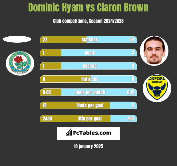 Dominic Hyam vs Ciaron Brown h2h player stats