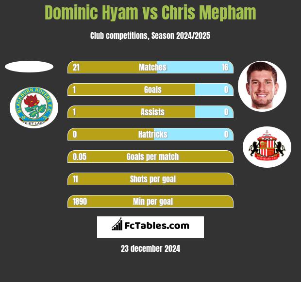 Dominic Hyam vs Chris Mepham h2h player stats