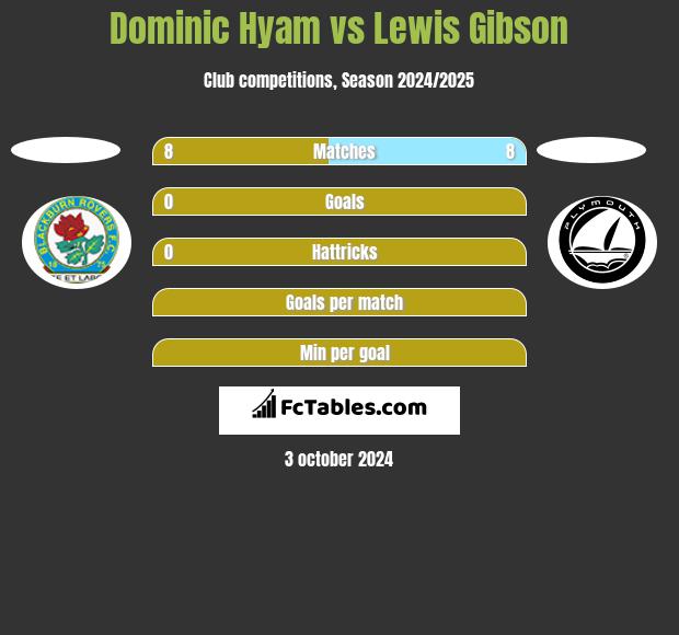 Dominic Hyam vs Lewis Gibson h2h player stats