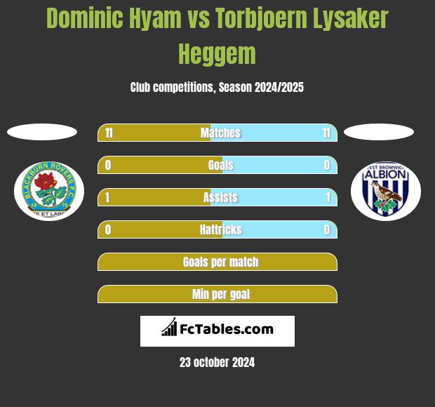 Dominic Hyam vs Torbjoern Lysaker Heggem h2h player stats