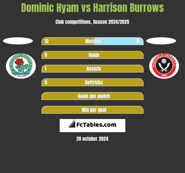 Dominic Hyam vs Harrison Burrows h2h player stats