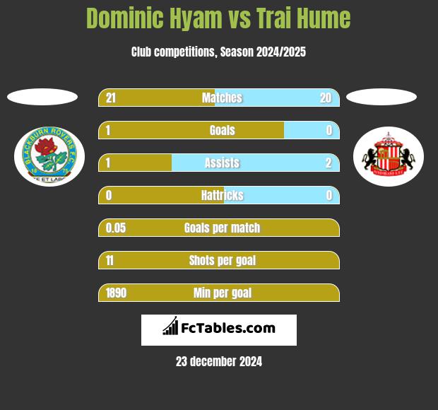 Dominic Hyam vs Trai Hume h2h player stats