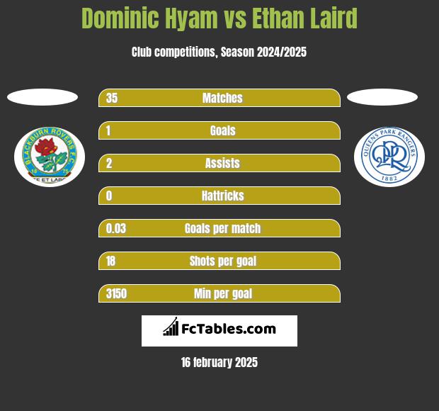 Dominic Hyam vs Ethan Laird h2h player stats