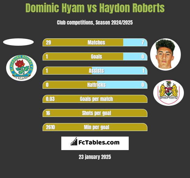 Dominic Hyam vs Haydon Roberts h2h player stats