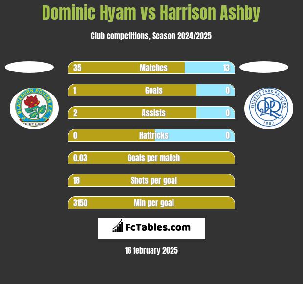 Dominic Hyam vs Harrison Ashby h2h player stats