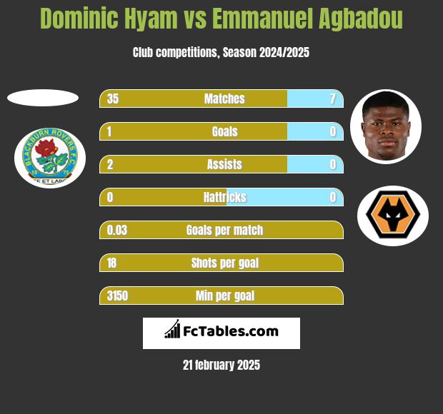 Dominic Hyam vs Emmanuel Agbadou h2h player stats