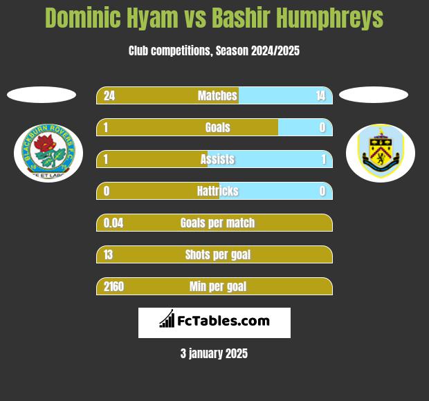 Dominic Hyam vs Bashir Humphreys h2h player stats