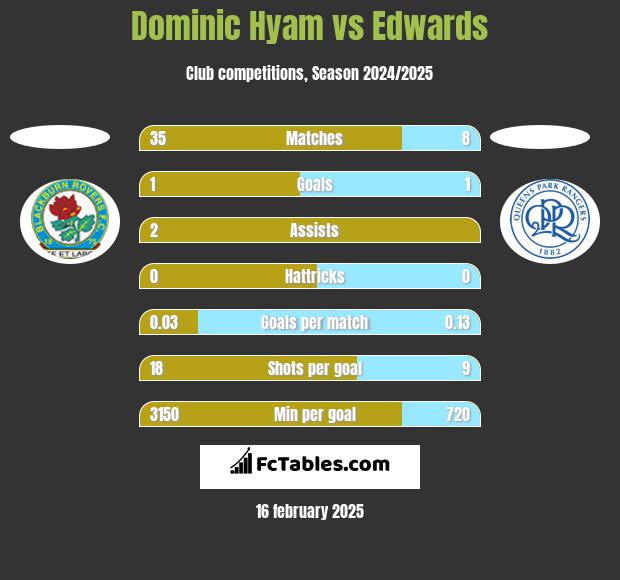 Dominic Hyam vs Edwards h2h player stats