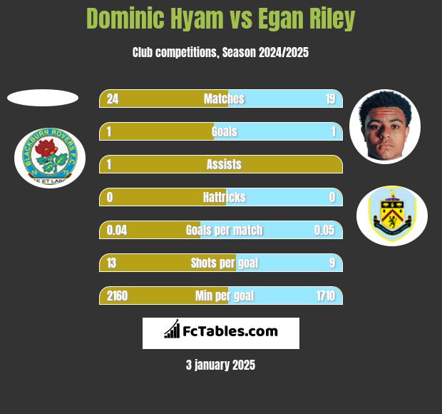 Dominic Hyam vs Egan Riley h2h player stats