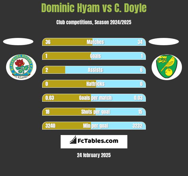 Dominic Hyam vs C. Doyle h2h player stats