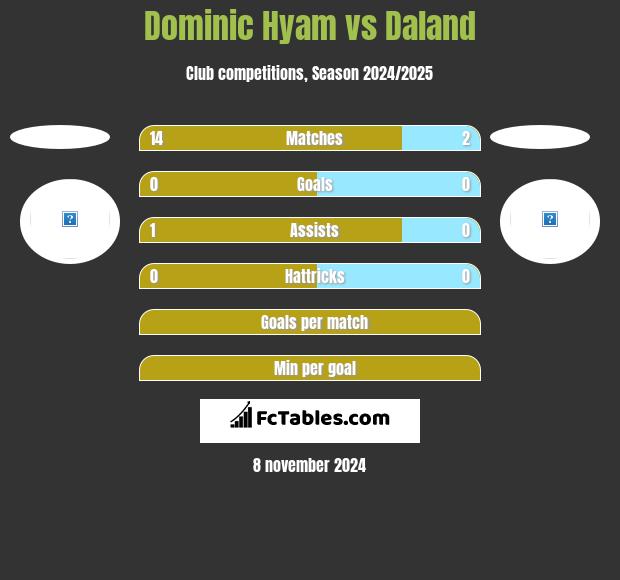 Dominic Hyam vs Daland h2h player stats