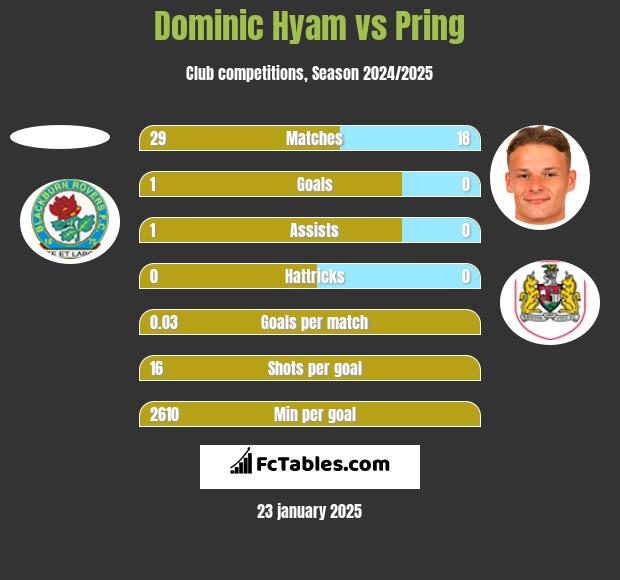 Dominic Hyam vs Pring h2h player stats