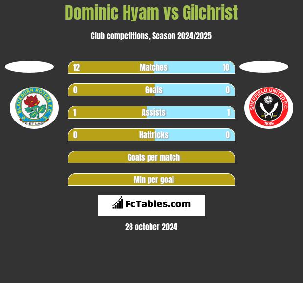 Dominic Hyam vs Gilchrist h2h player stats