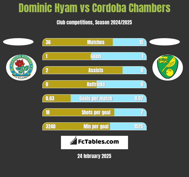 Dominic Hyam vs Cordoba Chambers h2h player stats