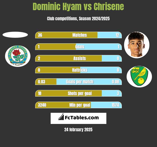 Dominic Hyam vs Chrisene h2h player stats