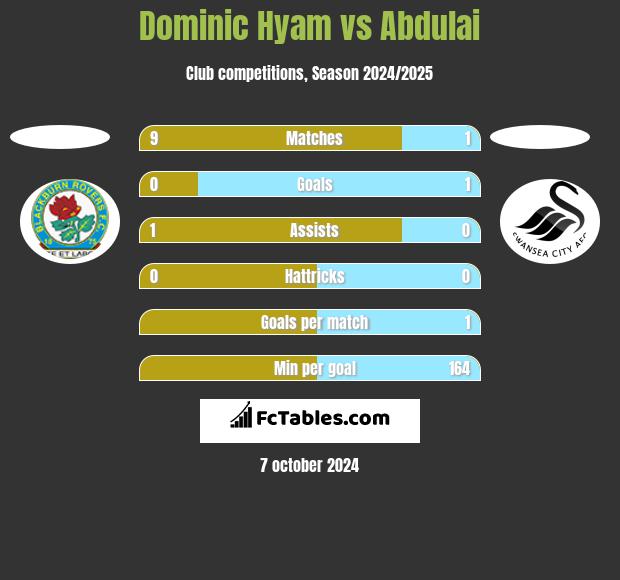 Dominic Hyam vs Abdulai h2h player stats