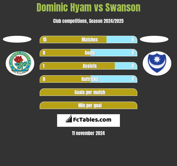 Dominic Hyam vs Swanson h2h player stats