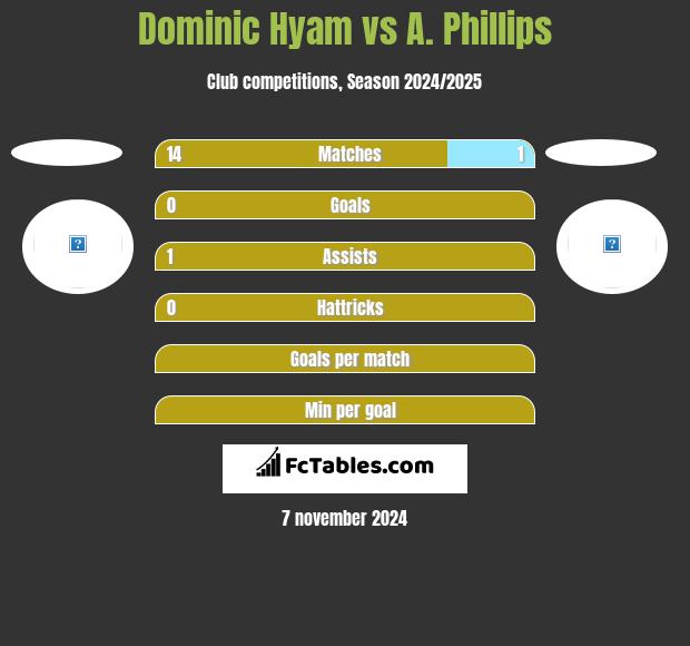 Dominic Hyam vs A. Phillips h2h player stats