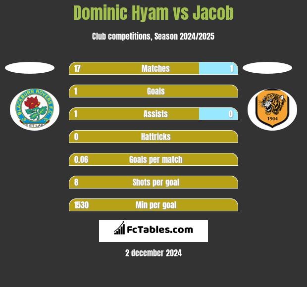 Dominic Hyam vs Jacob h2h player stats