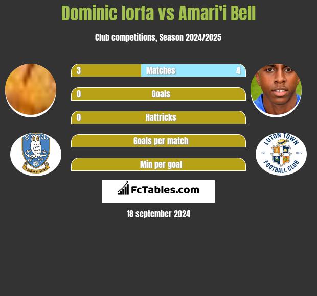 Dominic Iorfa vs Amari'i Bell h2h player stats