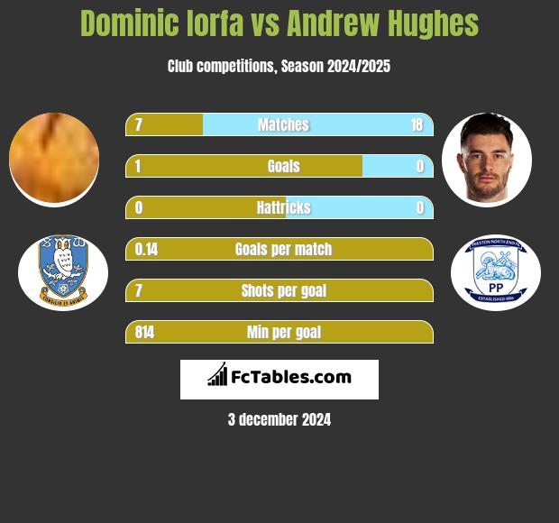 Dominic Iorfa vs Andrew Hughes h2h player stats