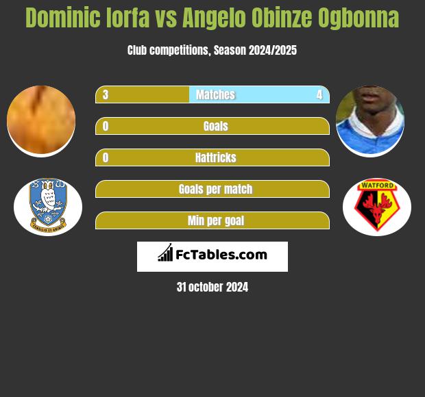 Dominic Iorfa vs Angelo Obinze Ogbonna h2h player stats