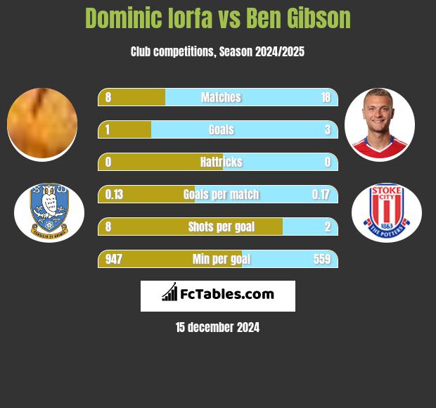 Dominic Iorfa vs Ben Gibson h2h player stats