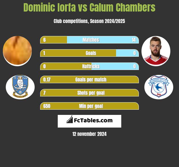 Dominic Iorfa vs Calum Chambers h2h player stats