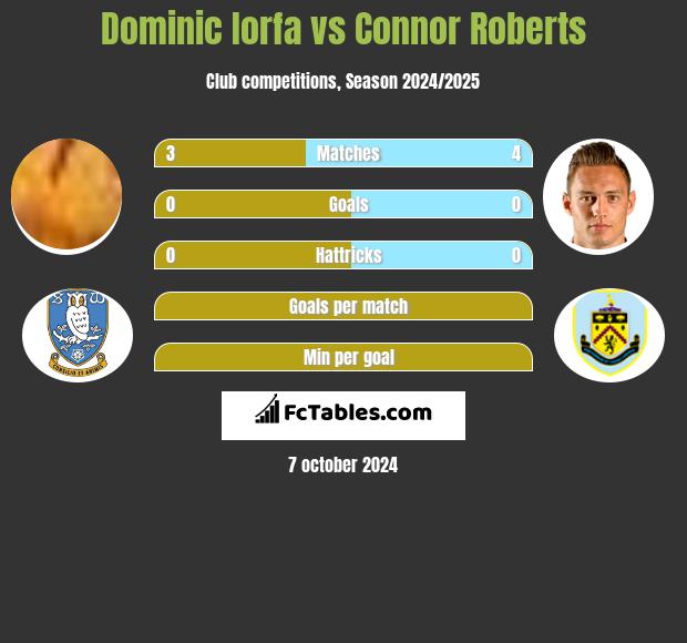 Dominic Iorfa vs Connor Roberts h2h player stats