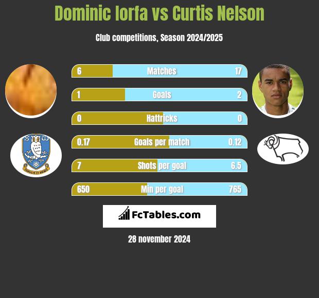 Dominic Iorfa vs Curtis Nelson h2h player stats