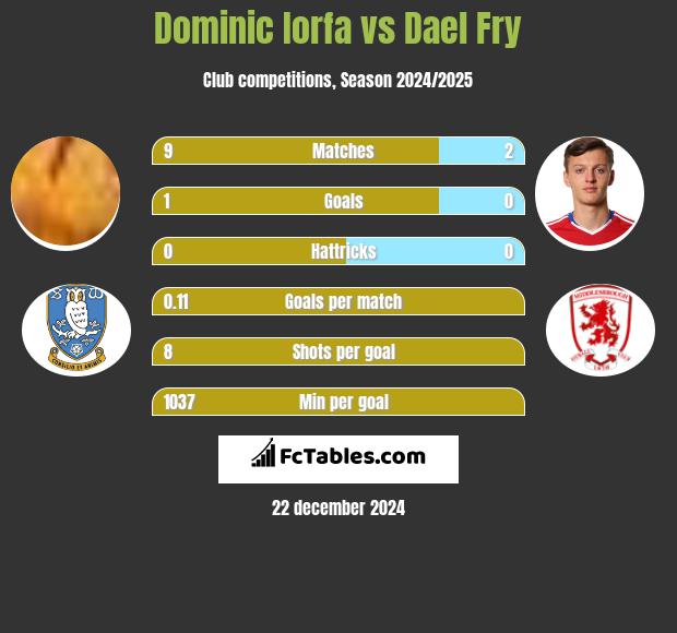 Dominic Iorfa vs Dael Fry h2h player stats