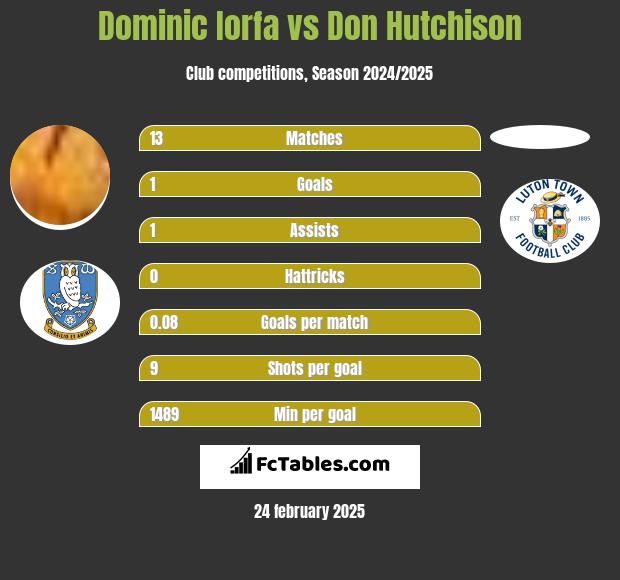 Dominic Iorfa vs Don Hutchison h2h player stats