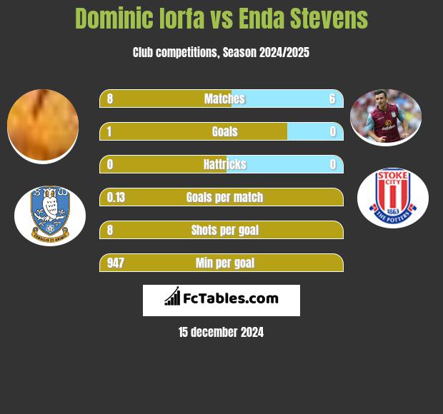 Dominic Iorfa vs Enda Stevens h2h player stats