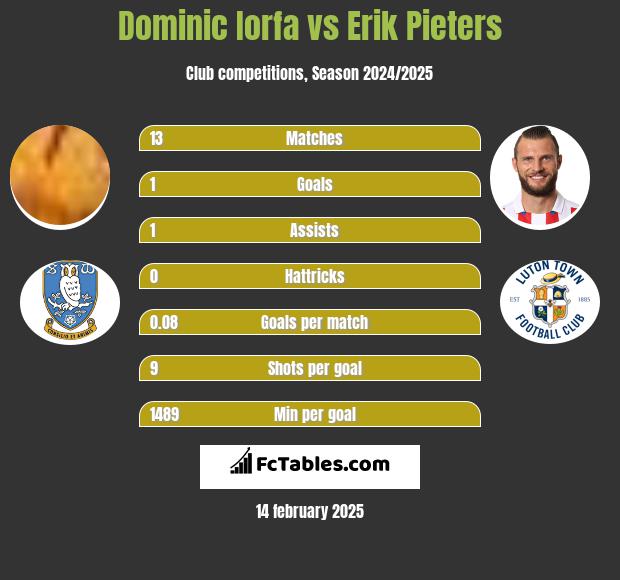 Dominic Iorfa vs Erik Pieters h2h player stats