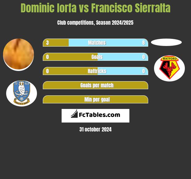 Dominic Iorfa vs Francisco Sierralta h2h player stats