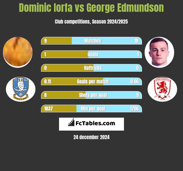 Dominic Iorfa vs George Edmundson h2h player stats