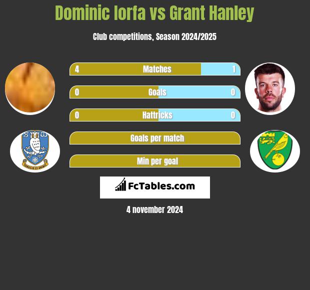 Dominic Iorfa vs Grant Hanley h2h player stats