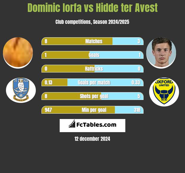 Dominic Iorfa vs Hidde ter Avest h2h player stats