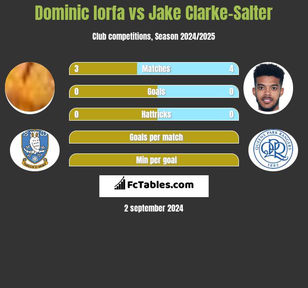 Dominic Iorfa vs Jake Clarke-Salter h2h player stats