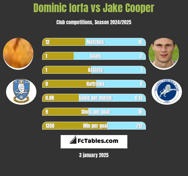 Dominic Iorfa vs Jake Cooper h2h player stats