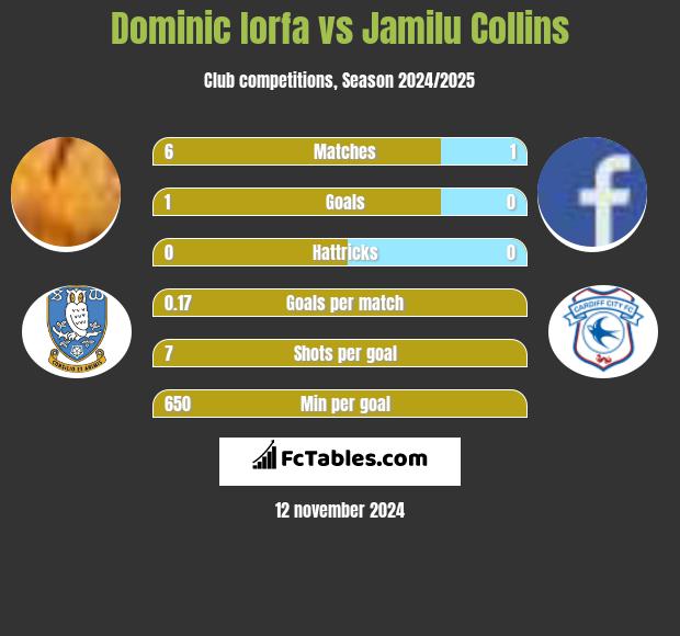 Dominic Iorfa vs Jamilu Collins h2h player stats