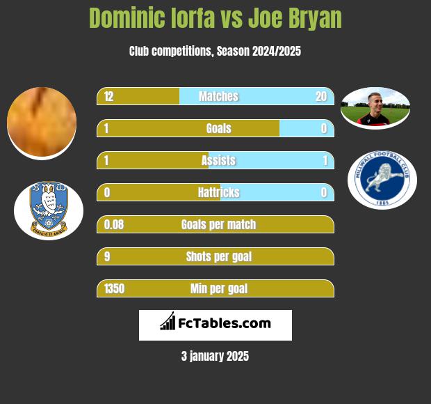 Dominic Iorfa vs Joe Bryan h2h player stats