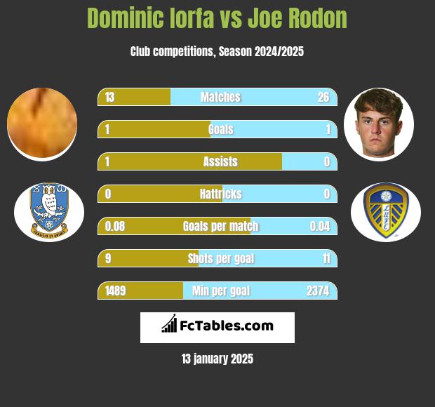 Dominic Iorfa vs Joe Rodon h2h player stats