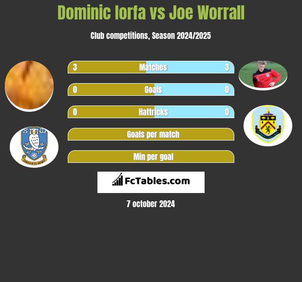 Dominic Iorfa vs Joe Worrall h2h player stats