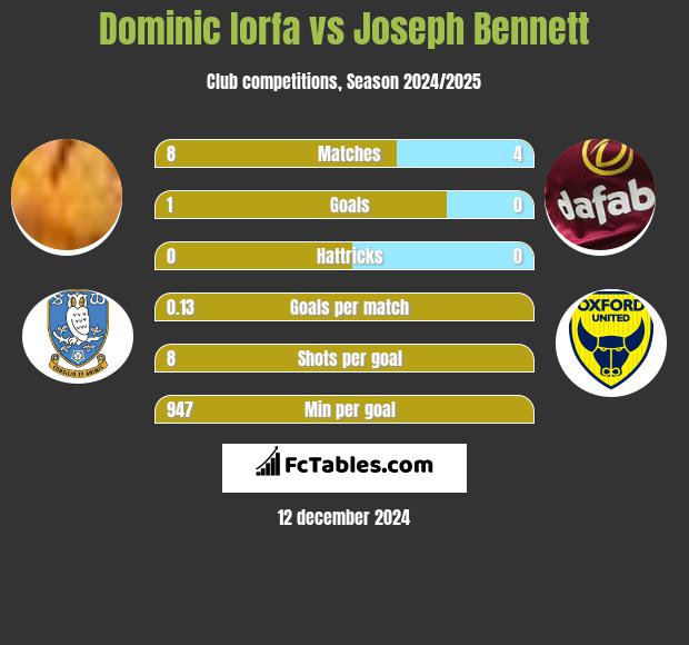 Dominic Iorfa vs Joseph Bennett h2h player stats